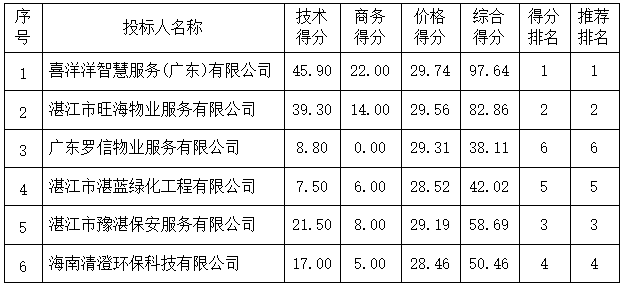 2022年度室外卫生保洁及绿化维护管理服务（第二次）（2022-JHNCYY-F1001）中标、成交结果公告(图3)