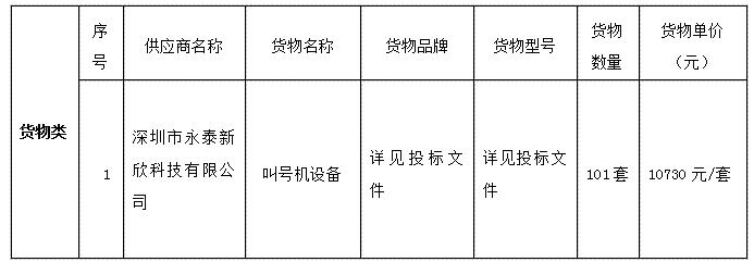 珠海农村商业银行股份有限公司 叫号机设备采购项目中标公告(图1)