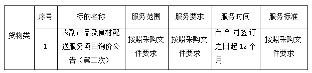 农副产品及食材配送服务项目（2022-JHNCHF-W1004） 中标、成交结果公告(图1)