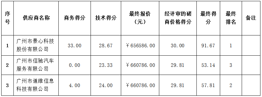 珠海农村商业银行股份有限公司客户增值服务采购项目成交公告(图2)