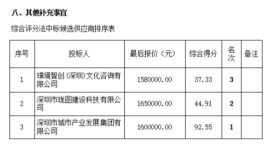 海东新区起步区首开区产业发展全周期综合服务项目（ZLCG2022-006）中标、成交结果公告(图2)