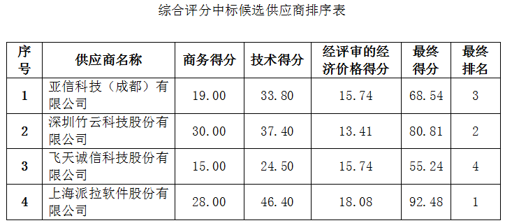 珠海农村商业银行股份有限公司统一身份认证管理平台采购项目中标公告(图2)