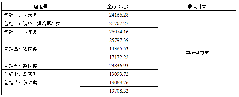 岭南师范学院饮食中心2022年-2024年食堂大宗原材料及日杂用品招标项目（ZLCG2022-001）中标、成交结果公告(图4)