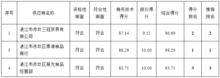 岭南师范学院饮食中心2022年-2024年食堂大宗原材料及日杂用品招标项目（ZLCG2022-001）中标、成交结果公告(图6)