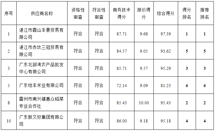 岭南师范学院饮食中心2022年-2024年食堂大宗原材料及日杂用品招标项目（ZLCG2022-001）中标、成交结果公告(图5)