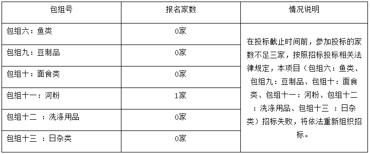 岭南师范学院饮食中心2022年-2024年食堂大宗原材料及日杂用品招标项目（ZLCG2022-001）中标、成交结果公告(图12)