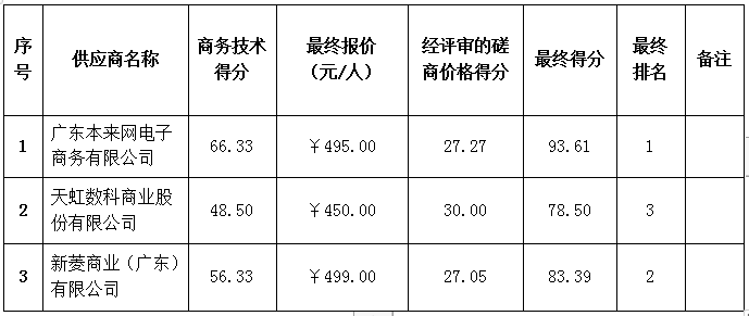 珠海农村商业银行股份有限公司2022年春节慰问品采购项目成交公告(图4)