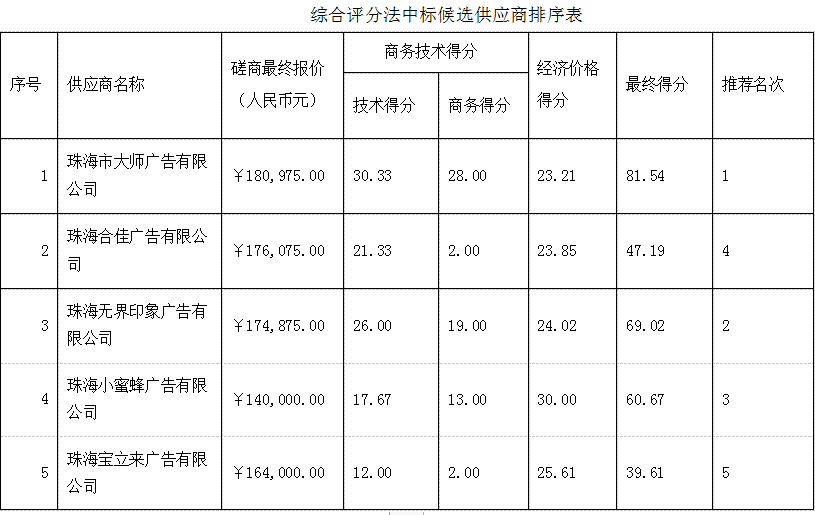 珠海农村商业银行股份有限公司银政服务专区改造项目（第二次）成交结果公告(图2)