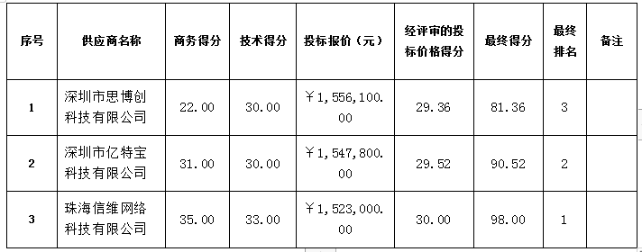 珠海农村商业银行股份有限公司 新一代办公系统网络设备采购项目中标公告(图2)