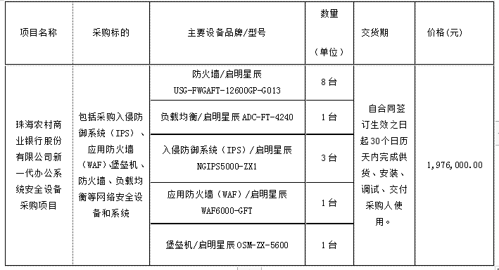 珠海农村商业银行股份有限公司 新一代办公系统安全设备采购项目中标公告(图1)