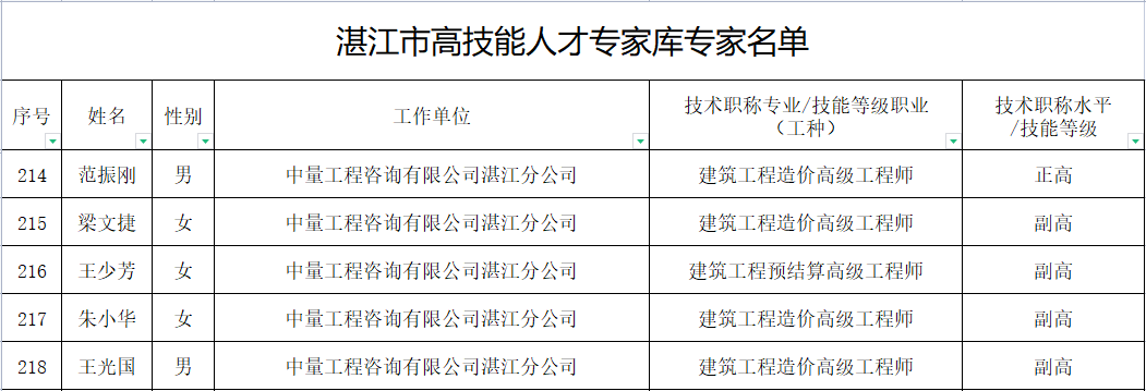 五名专家入库 | 湛江市公布高技能人才（第1期）(图2)