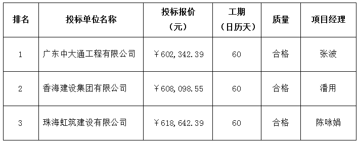 珠海农村商业银行股份有限公司经济技术开发区支行室内装饰工程项目中标公告(图2)