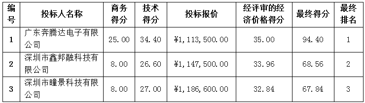 珠海农村商业银行股份有限公司存取款一体机设备采购项目（第二次）中标候选人公示(图1)